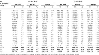 Prevalence and Age Structure of Polypharmacy in Poland: Results of the Analysis of the National Real-World Database of 38 Million Citizens